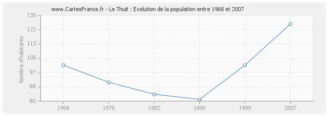 Population Le Thuit